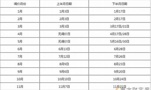 3月31日油价调整_3月31日油价调整最新消息报