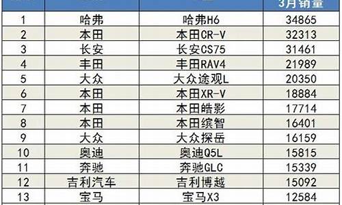 3月汽车销量排行榜_3月汽车销量排行榜完整榜单